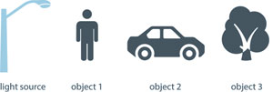 Imagine a light source at the corner of your image and three objects at different distances from the light source.